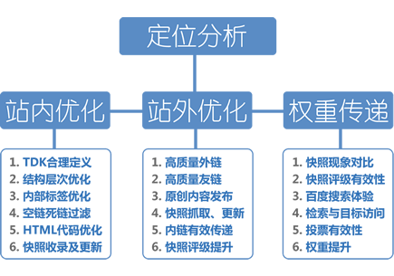 seo搜索引擎优化网站